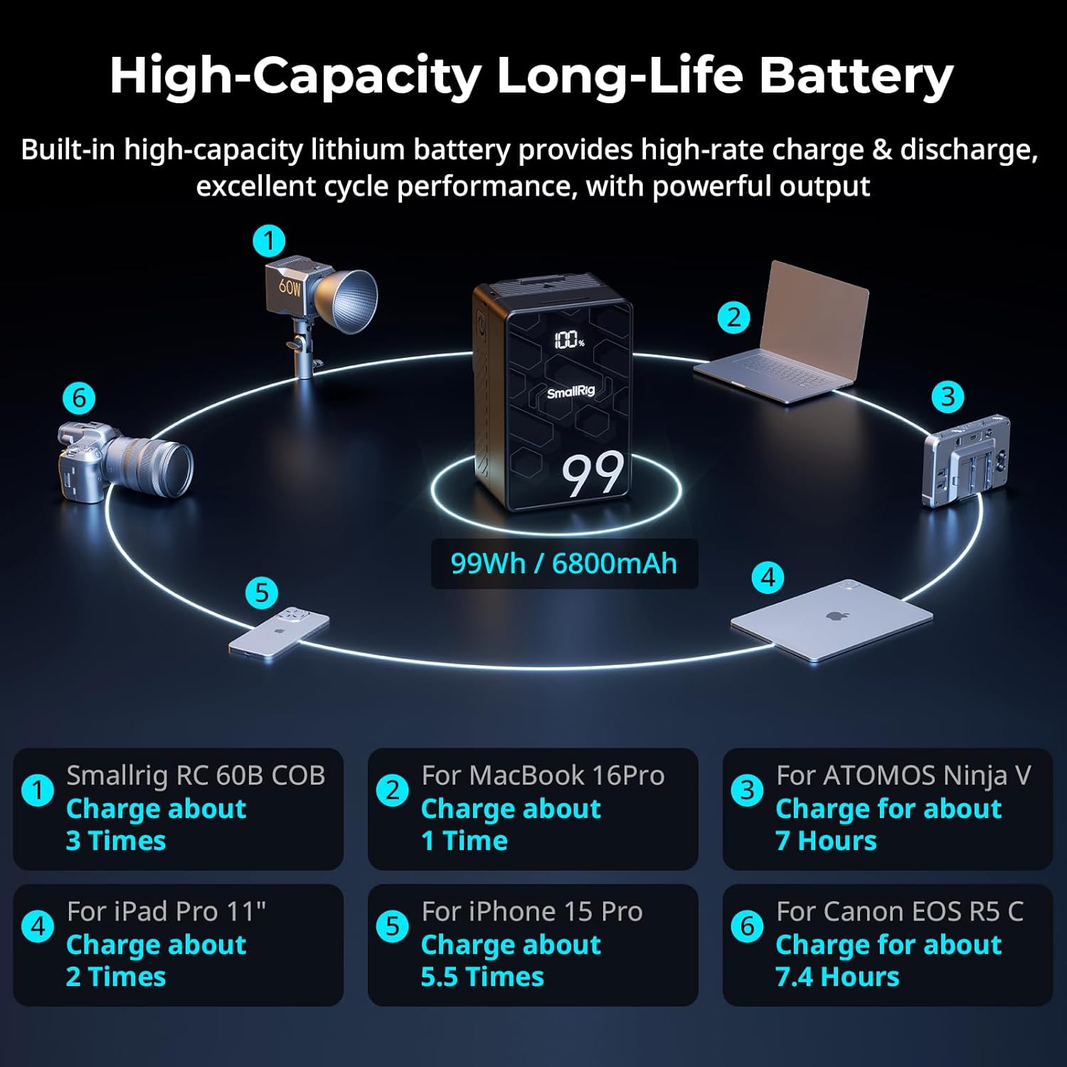 SMALLRIG V Mount Battery, 99Wh / 6800mAh V Mount Battery with 65W Output, 2.5H Full Charge, PD 3.0 USB-C Fast Charging, for Filmmakers, Cameras, Camcorders, Phones, Monitors, Video Lights