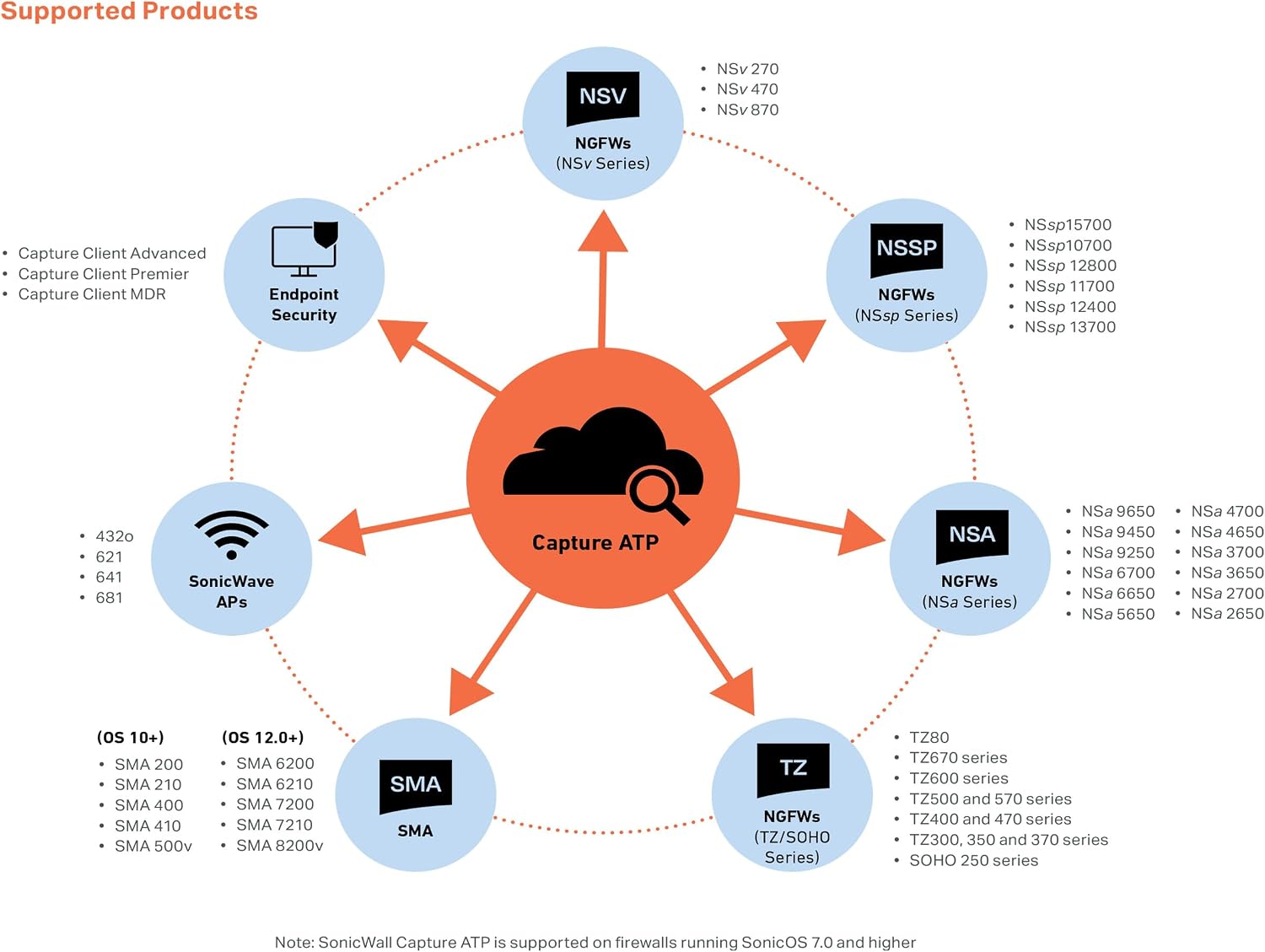SonicWall Capture Advanced Threat Protection (ATP) for TZ600-1 Year License (01-SSC-1465) - Cloud Sandbox Security with Zero-Day Threat Detection & Real-Time Malware Analysis