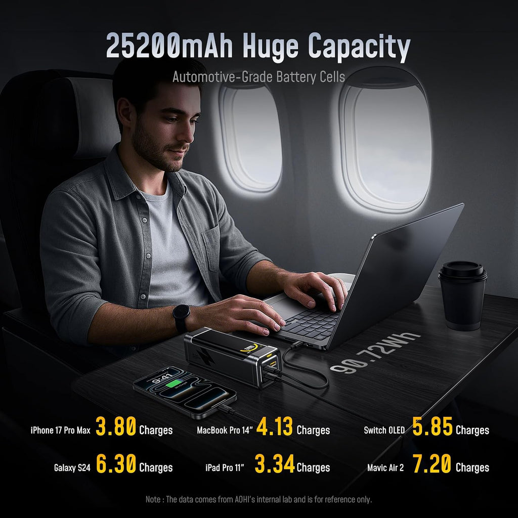 AOHI 25200mAh 170W Laptop Power Bank, 100W Max Output USB-C PD 3.0 Portable Charger, 90.72Wh Airline-Compliant for iPad, iPhone 17 Pro Max, Galaxy, Steam Deck, Grey
