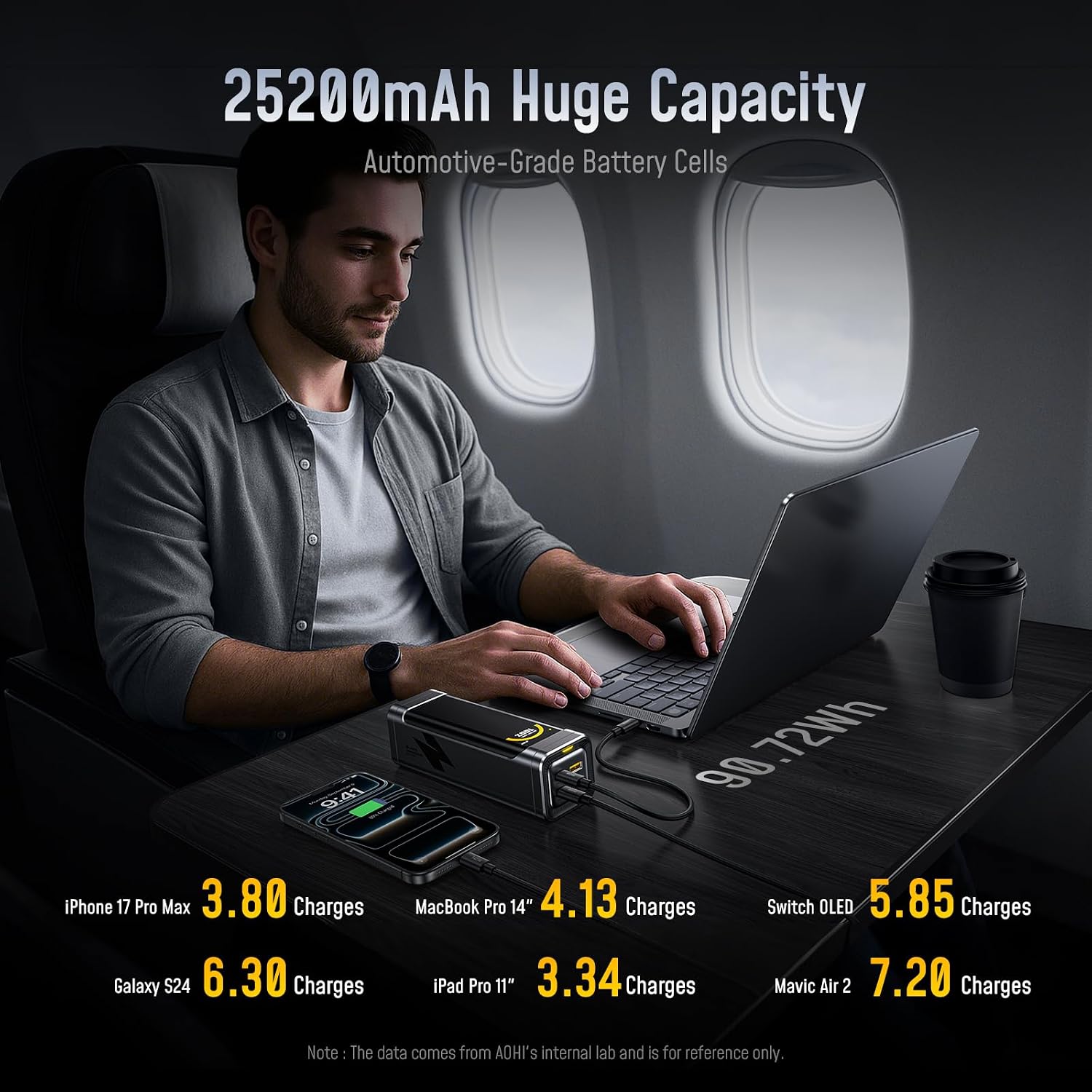 AOHI 25200mAh 170W Laptop Power Bank, 100W Max Output USB-C PD 3.0 Portable Charger, 90.72Wh Airline-Compliant for iPad, iPhone 17 Pro Max, Galaxy, Steam Deck, Grey