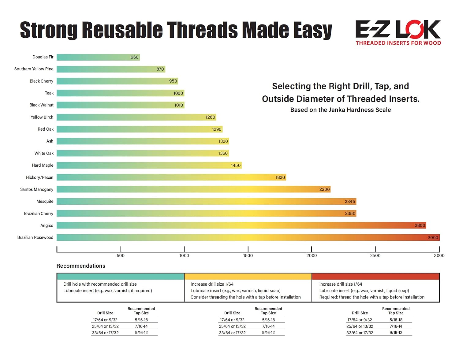 E-Z LOK 400-M10-CR Threaded Insert for Hard Wood, Stainless Steel Thread Inserts, M10-1.5 Internal Thread, 0.625' Length(Pack of 100)